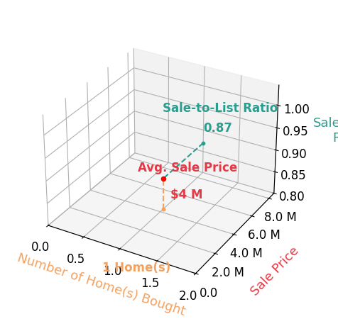 Chart showing sale-to-list price ratio for Cyd Greer