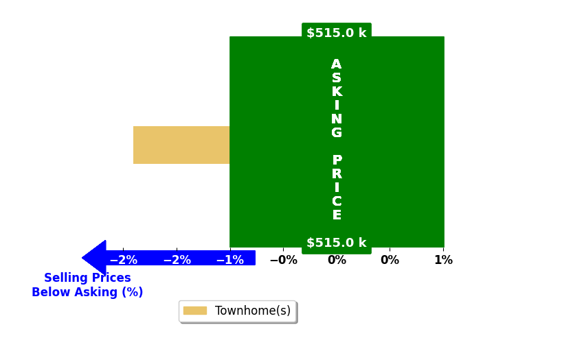 Sean Stover's purchased homes closed 1.9% below asking on average, with 0 homes above, 1 below, and 0 at asking price.
