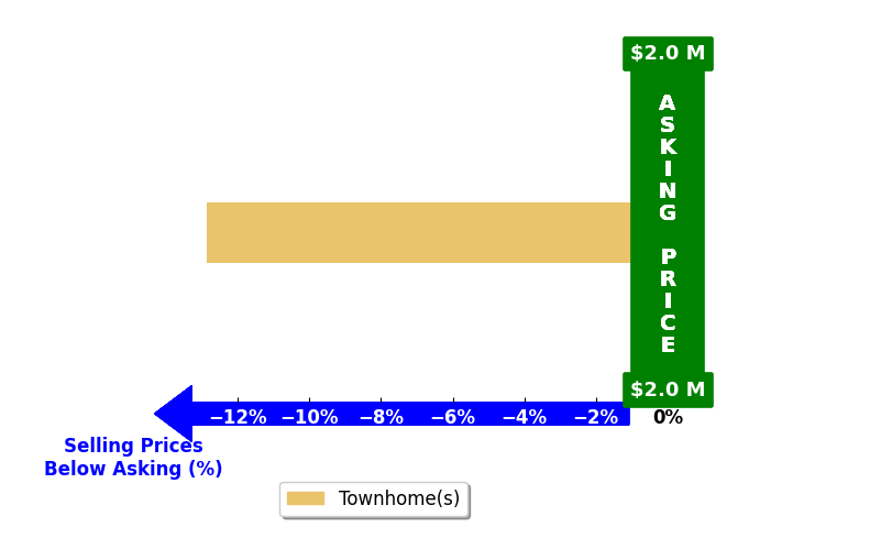 Bar chart comparing asking price vs selling price for Tom Hochfelder