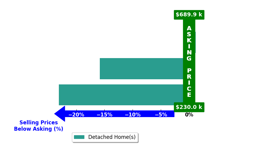 Bar chart comparing asking price vs selling price for Renato Mendez