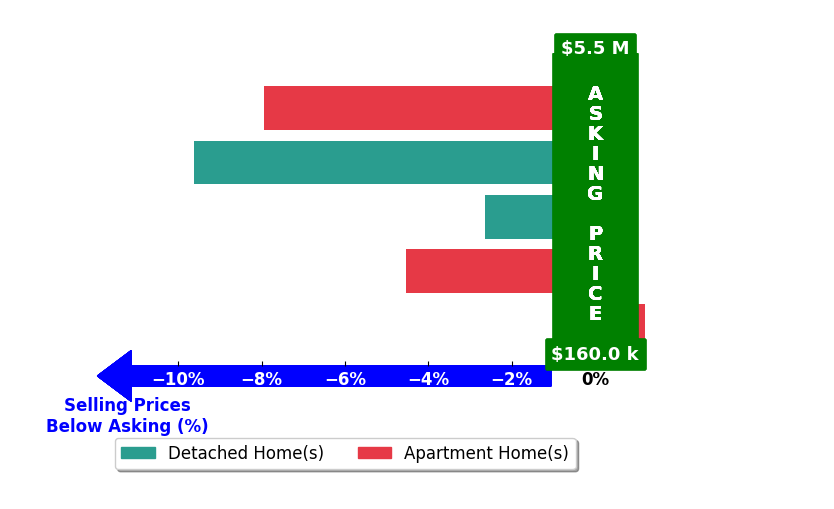 Bar chart comparing asking price vs selling price for Allie Caudill