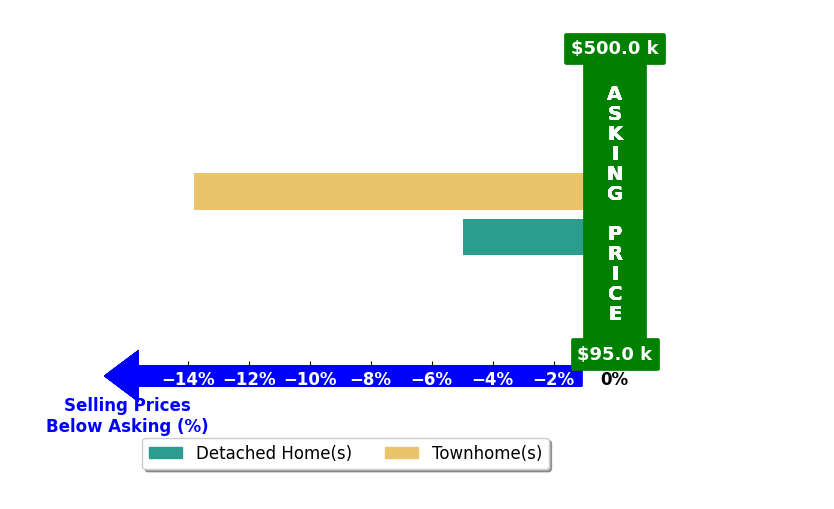 Bar chart comparing asking price vs selling price for Joni Ross King