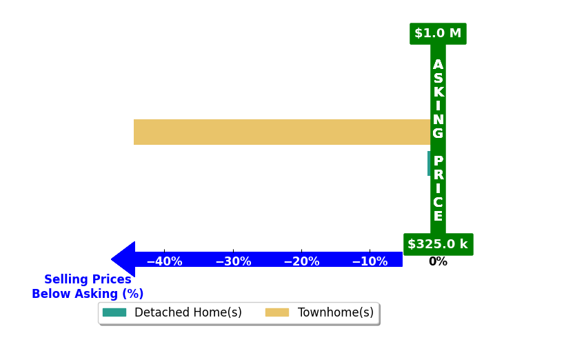 Bar chart comparing asking price vs selling price for Vo Knows Real Estate Vo