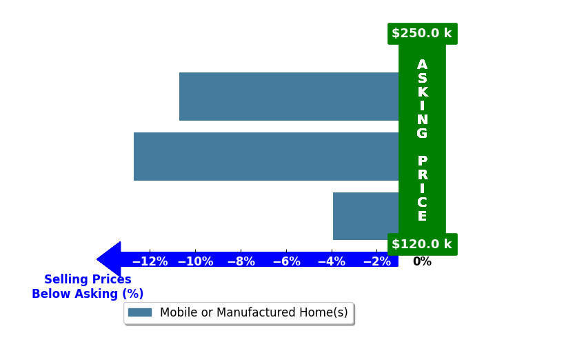 Bar chart comparing asking price vs selling price for Cyd Panaccione
