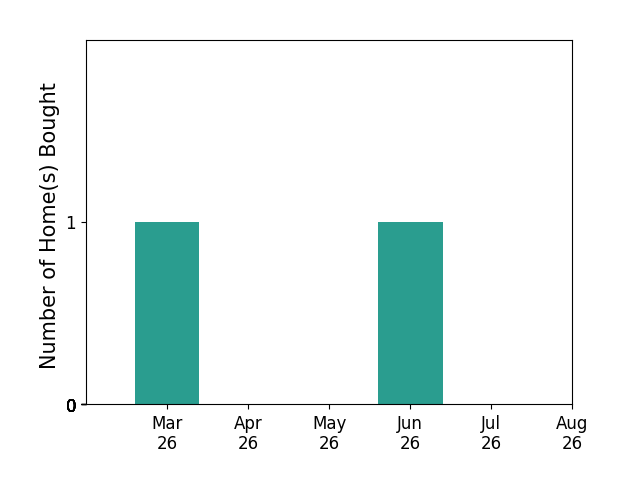 george hayes helped buy 1 home in March 2026, 1 home in June 2026, for a total of 2 homes.