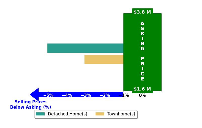 Bar chart comparing asking price vs selling price for Ask Allison Real Estate Richards