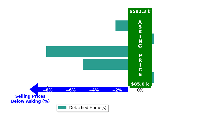 Taylor Lee's purchased homes closed 2.9% below asking on average, with 0 homes above, 3 below, and 2 at asking price.