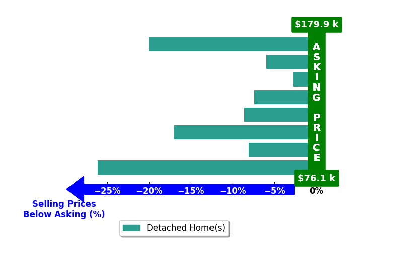 Shayne McGuire's purchased homes closed 12.0% below asking on average, with 0 homes above, 8 below, and 0 at asking price.