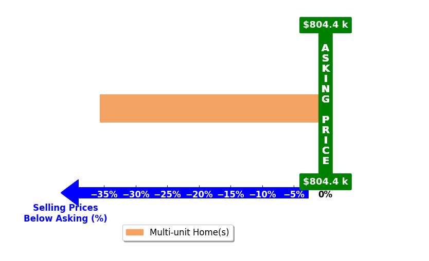Bar chart comparing asking price vs selling price for Clara Pruett