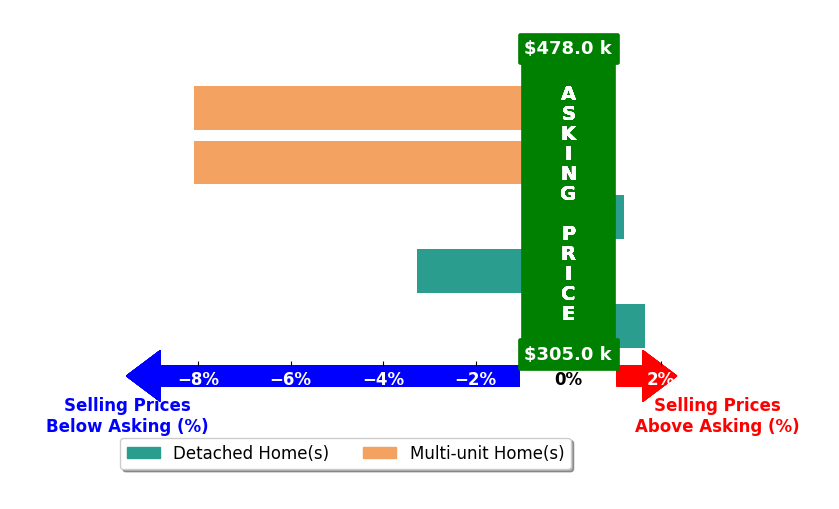 Bar chart comparing asking price vs selling price for Priscilla Cervantes