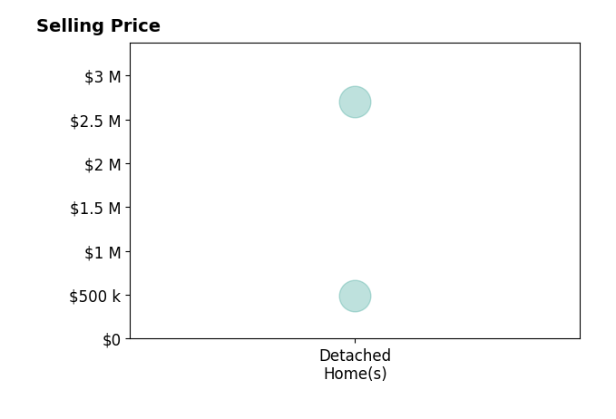 Histogram of home sales price ranges for Ian Mellon