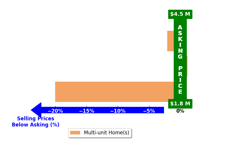 Bar chart comparing asking price vs selling price for Jerry Wang