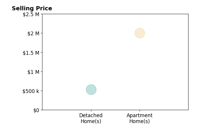 Histogram of home sales price ranges for Maryam Shamalta