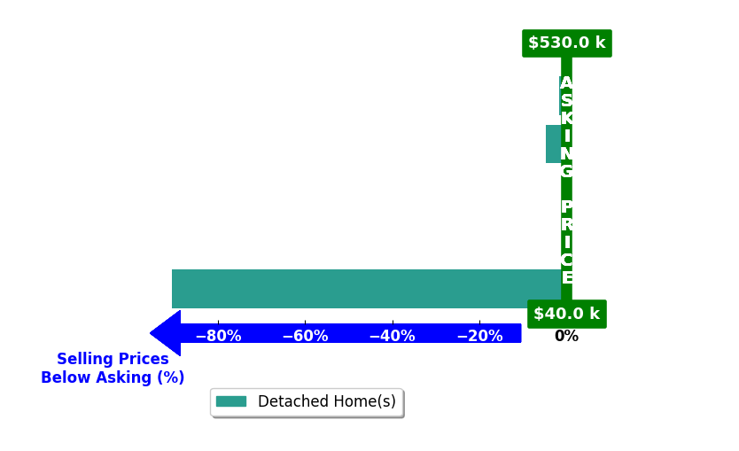 Bar chart comparing asking price vs selling price for Kristina Foreman