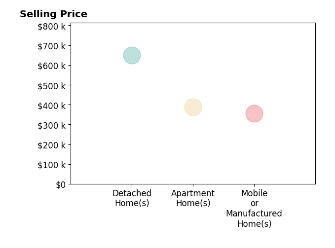 Histogram of home sales price ranges for Tiffany Higley