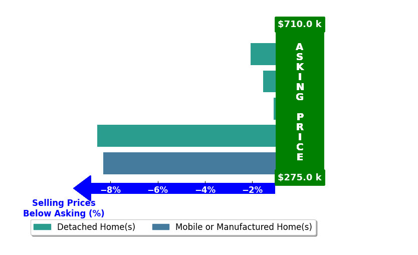 Bar chart comparing asking price vs selling price for Denise Barnhart