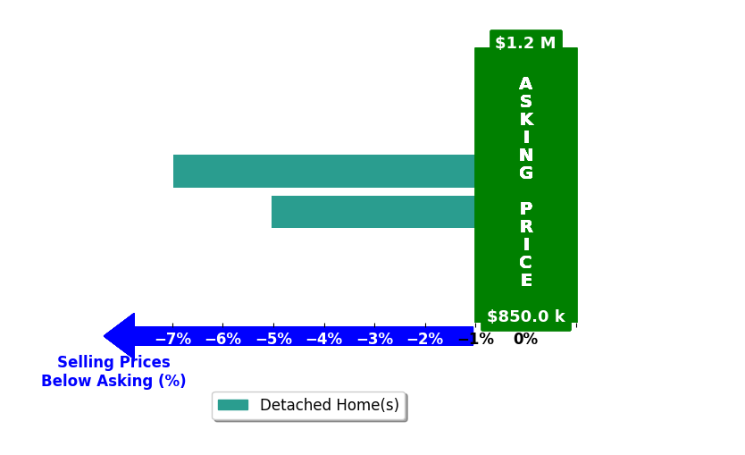 Bar chart comparing asking price vs selling price for Blake Russell