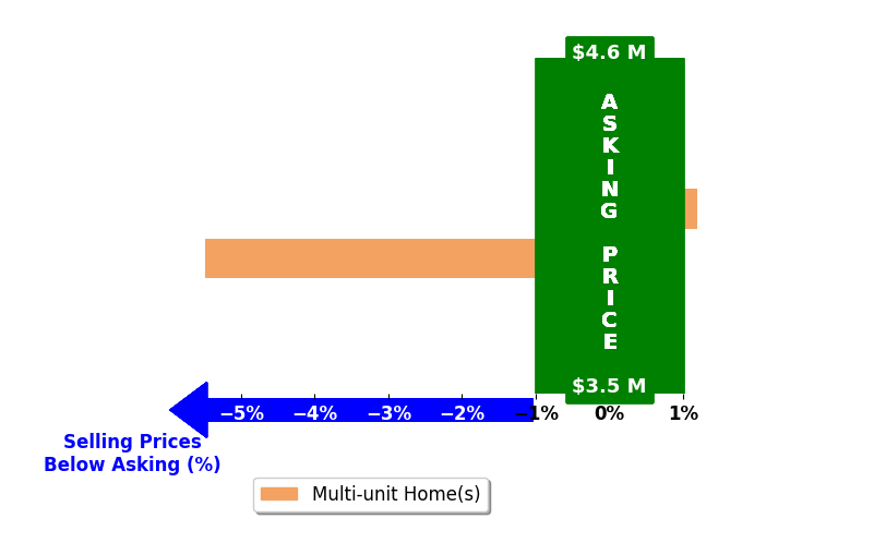 Bar chart comparing asking price vs selling price for Jeanette Monfared