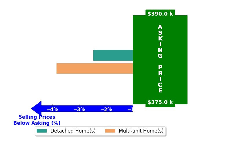 Bar chart comparing asking price vs selling price for Jordan Rhoden