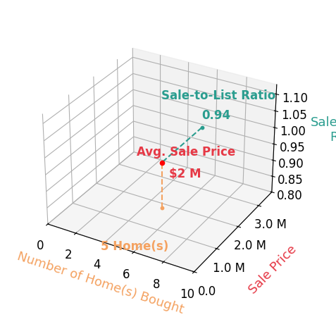 Chart showing sale-to-list price ratio for Filip Niculete