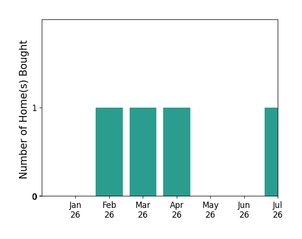 Bar chart of total home sales by Chris Brannan over the past 12 months