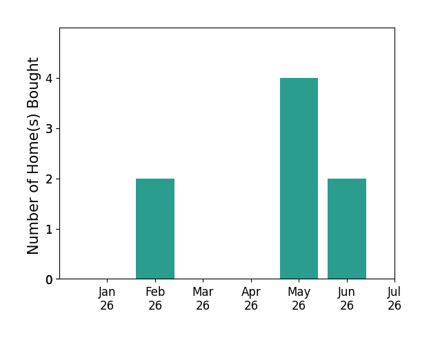 Bar chart of total home sales by Marcus Schaible over the past 12 months