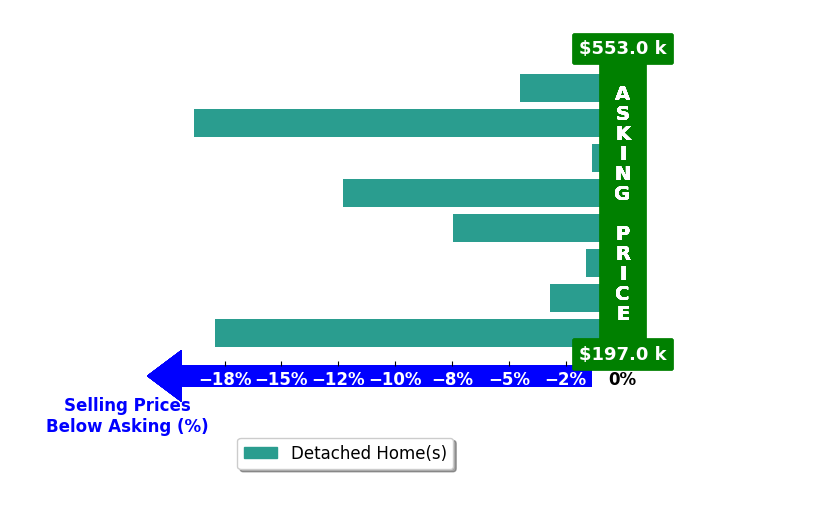 Bar chart comparing asking price vs selling price for Marcus Schaible
