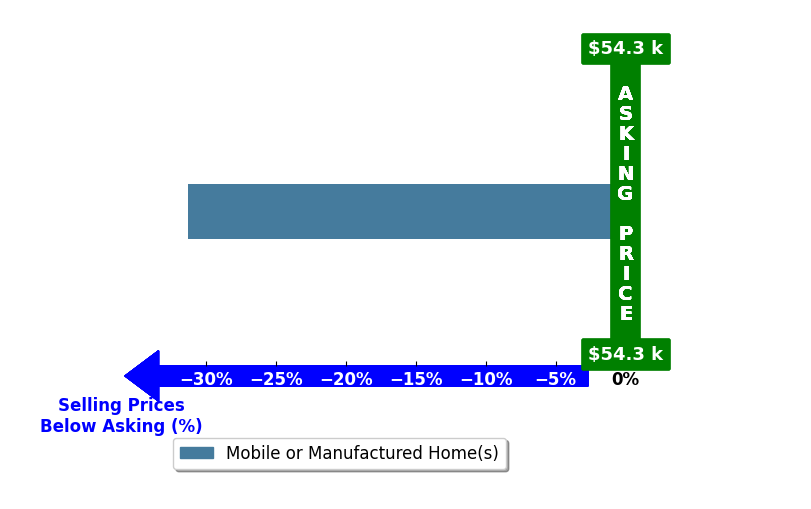Bar chart comparing asking price vs selling price for Eneida Contreras