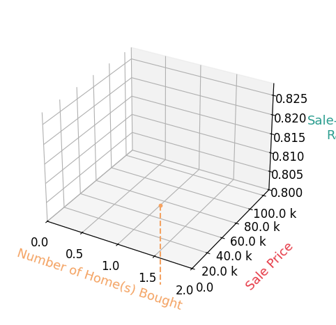 Chart showing sale-to-list price ratio for Eneida Contreras