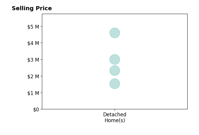 Histogram of home sales price ranges for Sarah Golemon