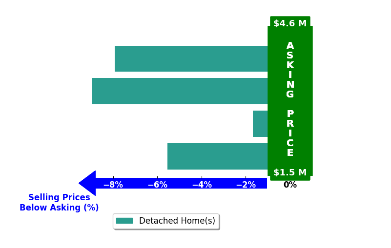 Bar chart comparing asking price vs selling price for Sarah Golemon