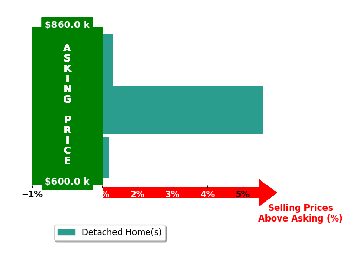 Bar chart comparing asking price vs selling price for Kelly Taylor