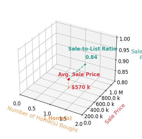 Chart showing sale-to-list price ratio for Elsie Nunez