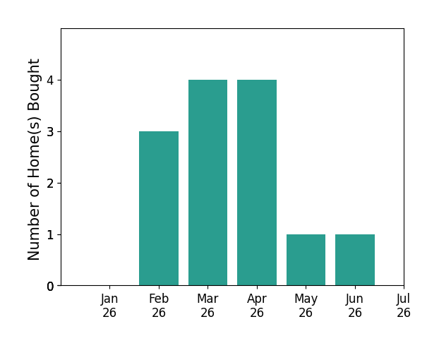 Bar chart of total home sales by Apple Corial over the past 12 months