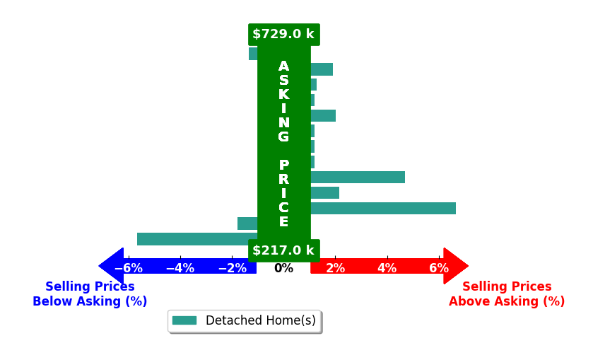 Bar chart comparing asking price vs selling price for Apple Corial
