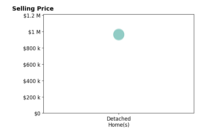 Histogram of home sales price ranges for Hilton Trinh