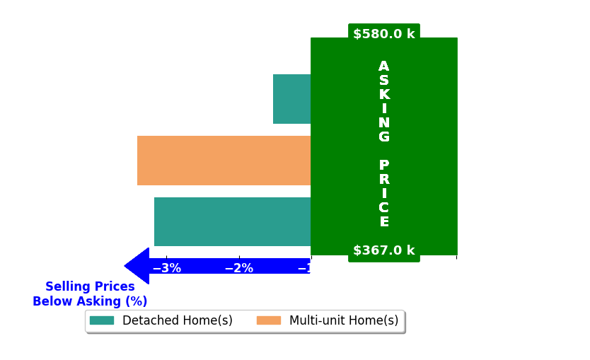Bar chart comparing asking price vs selling price for Ryan Ahlers