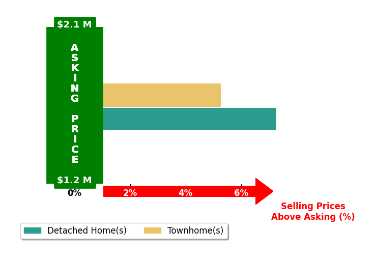 Bar chart comparing asking price vs selling price for Margo Yegsigian