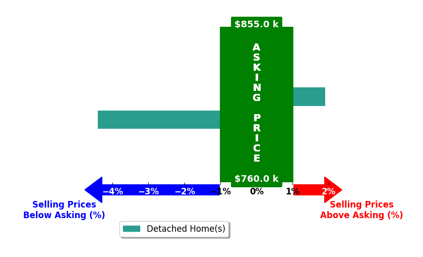 Bar chart comparing asking price vs selling price for Kathy Vo