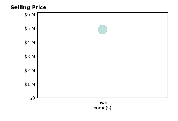 Histogram of home sales price ranges for Christine Anderson