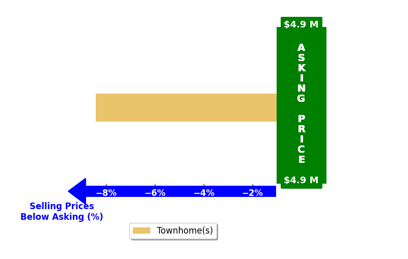 Bar chart comparing asking price vs selling price for Christine Anderson