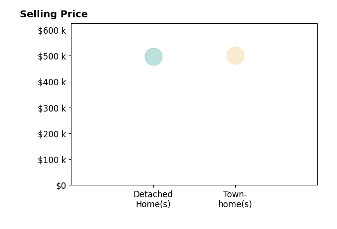 Histogram of home sales price ranges for Dominic BurnsWilliams
