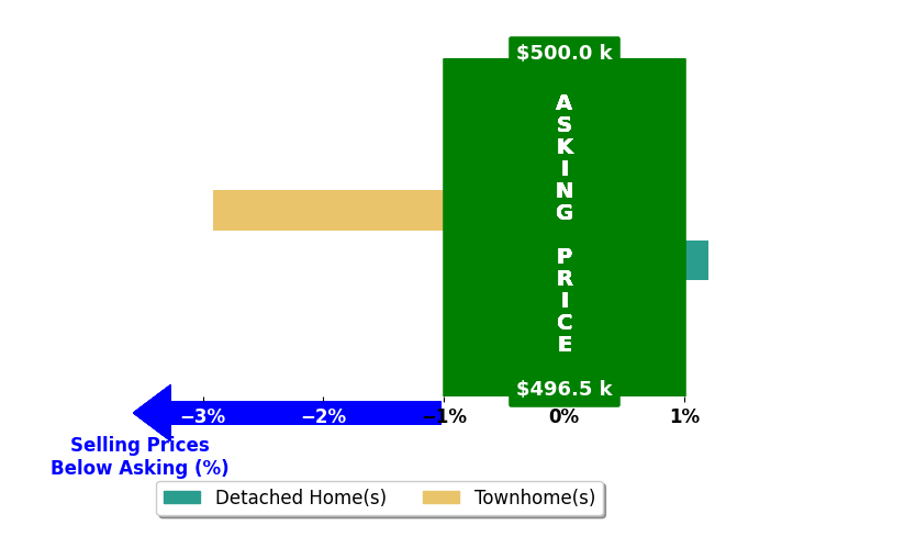 Bar chart comparing asking price vs selling price for Dominic BurnsWilliams