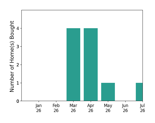 Bar chart of total home sales by Sunny Malhi over the past 12 months