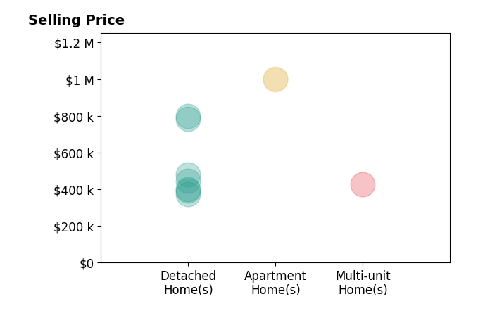 Histogram of home sales price ranges for Sunny Malhi