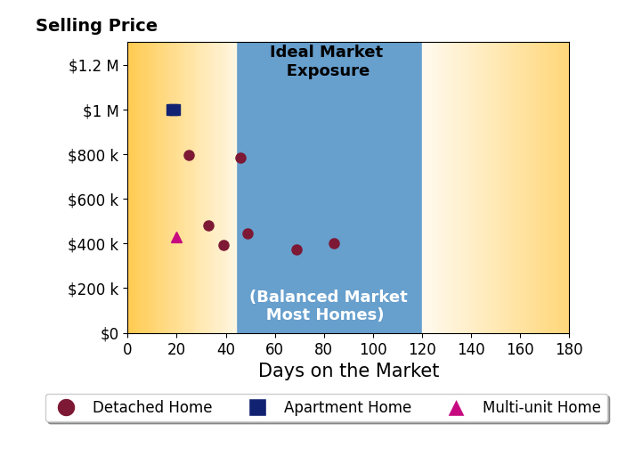 Bar chart of average days on market for Sunny Malhi's listings