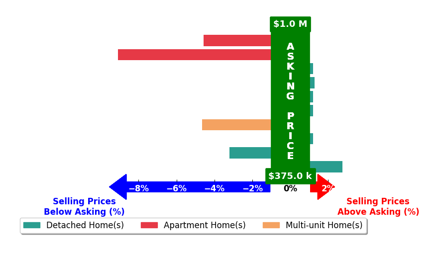 Bar chart comparing asking price vs selling price for Sunny Malhi