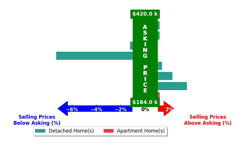 Bar chart comparing asking price vs selling price for Joseph Morales