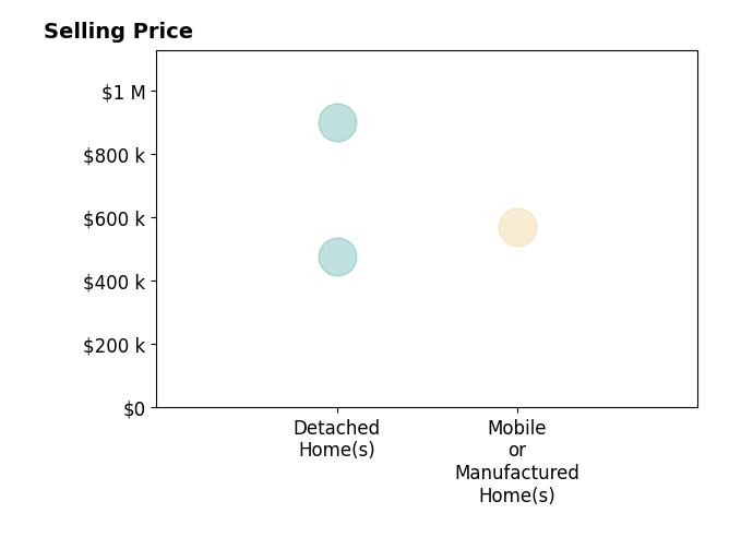 Histogram of home sales price ranges for Kaitlin Brooks