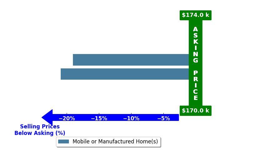 Bar chart comparing asking price vs selling price for Lauren Barnett